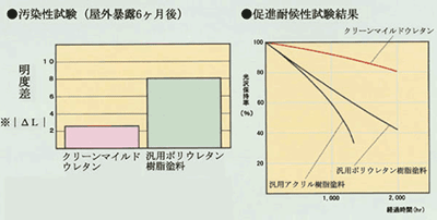 性能