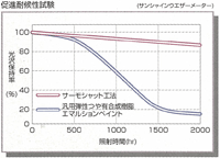 高耐久性・低汚染性