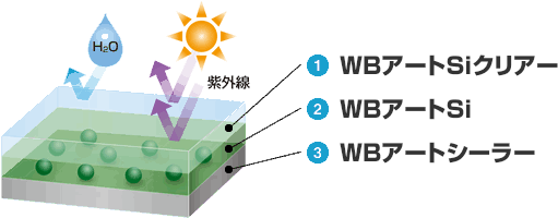 ３つの塗料を重ねた高耐久設計