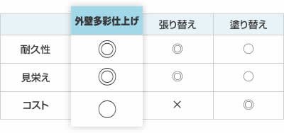 外壁の張り替え、外壁塗装よりも優れたコストパフォーマンス