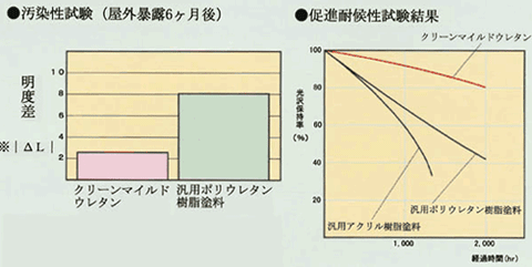 性能